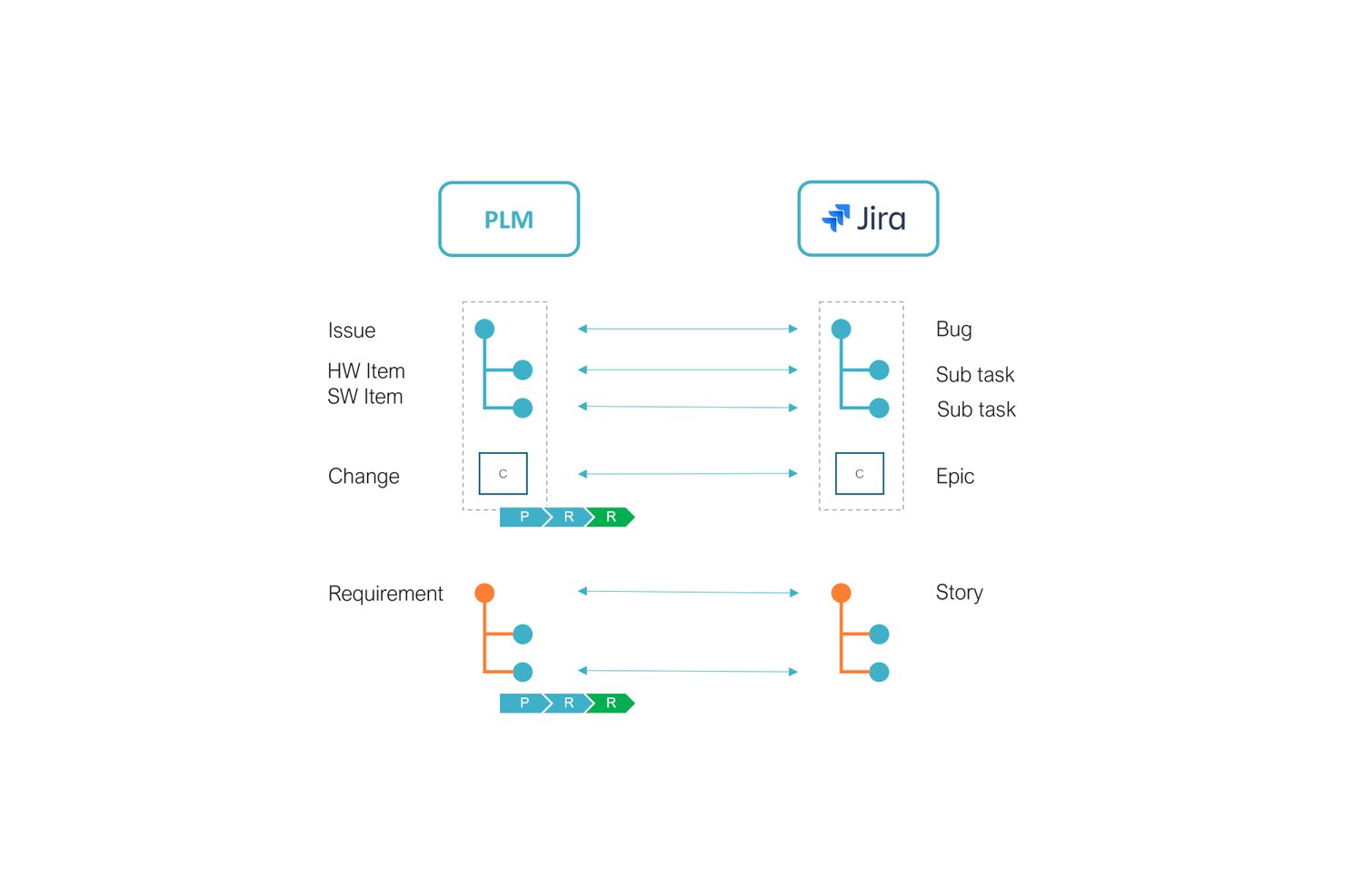 Diagramma che mostra le mappature dei tipi di elemento tra PLM e Jira, con frecce di sincronizzazione bidirezionale.
