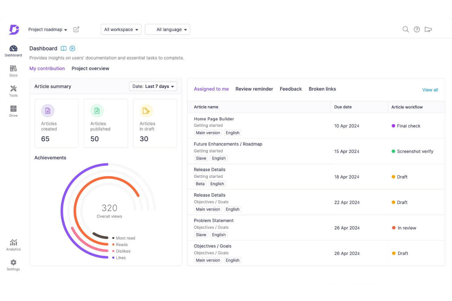 Document360-dashboard met een artikelsamenvatting, grafiek met prestaties en lijst met toegewezen taken.