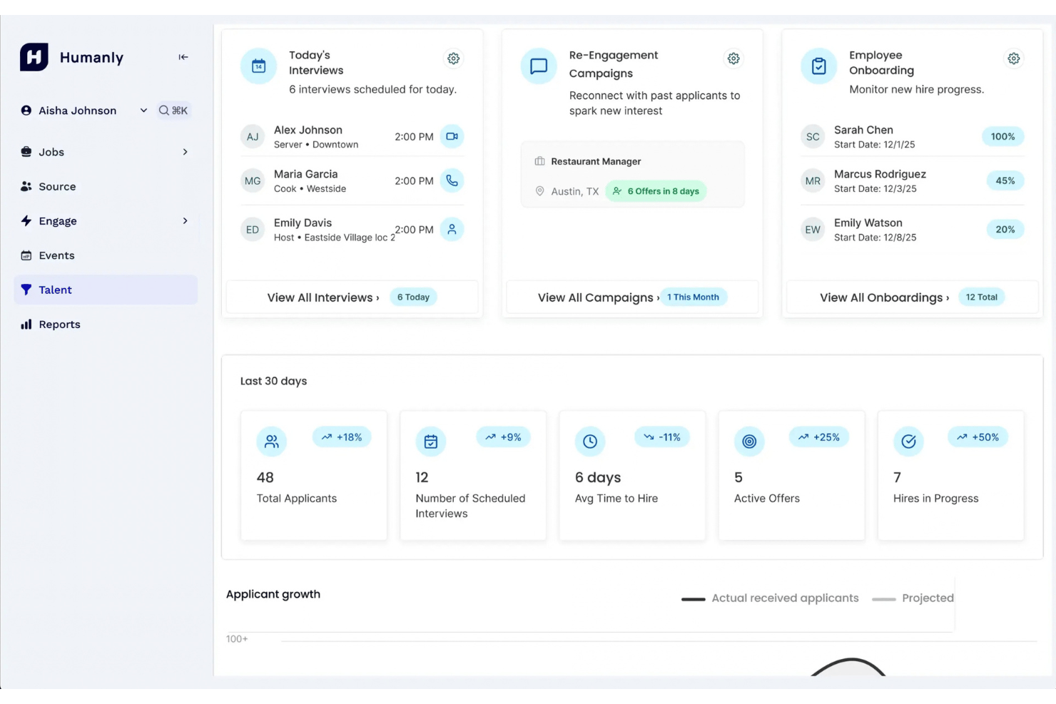 Humanly dashboard showing interviews, re-engagement campaigns, onboarding progress, and hiring metrics.
