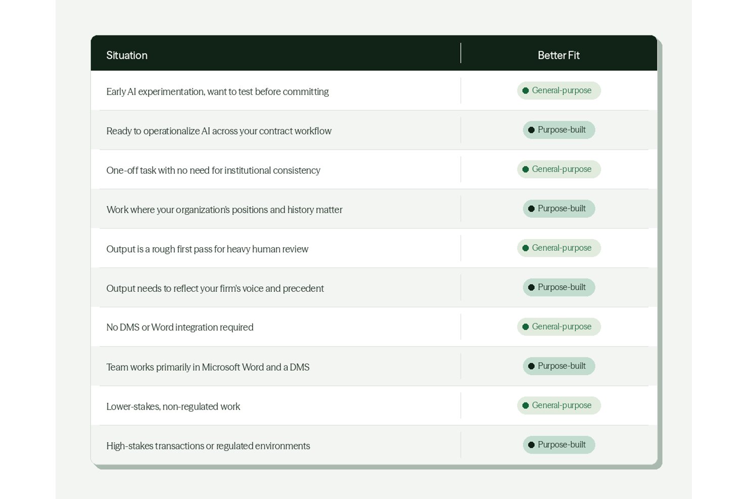 Table comparing general-purpose vs purpose-built AI fit across ten legal work situations.