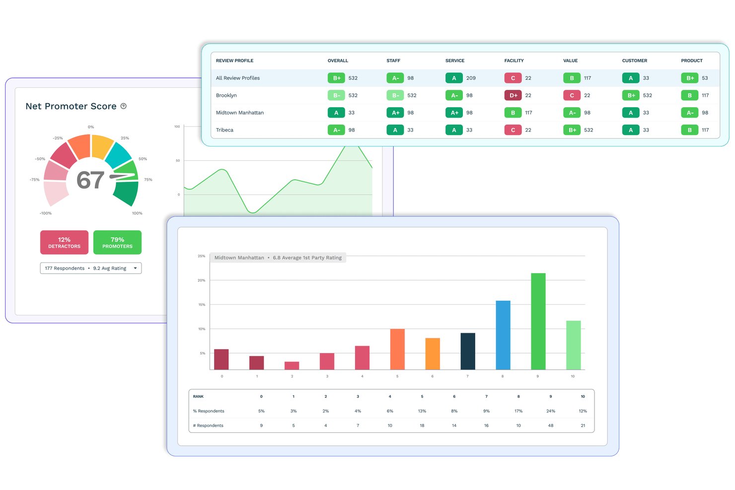 ReputationStacker dashboard showing NPS score, review grades by location, and rating distribution bar chart.