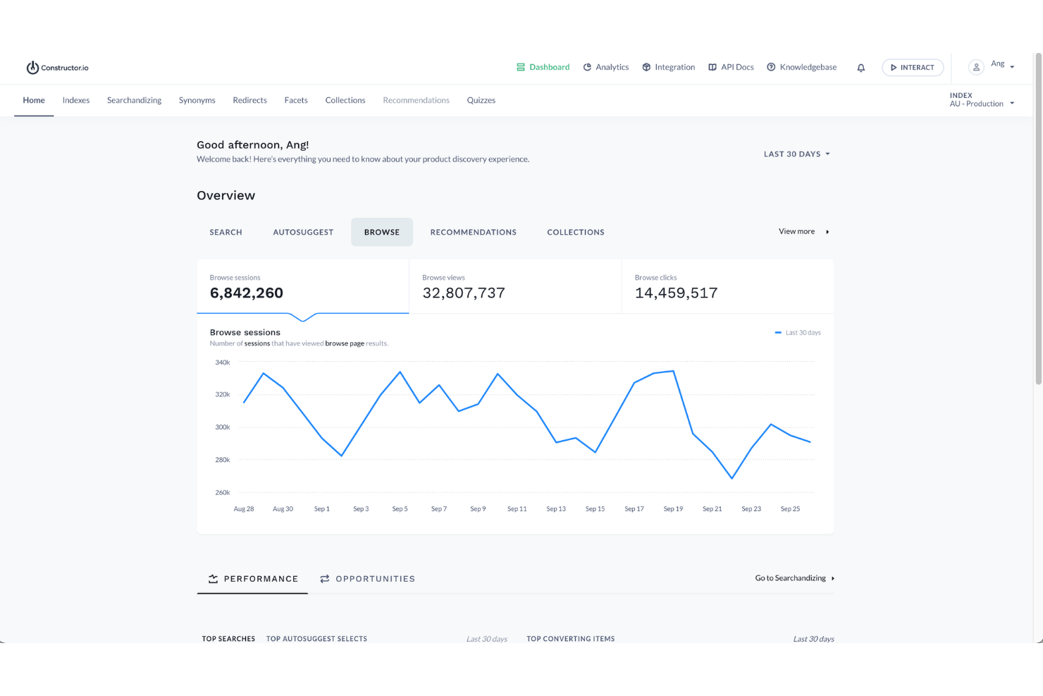 Constructor.io-dashboard met een grafiek van browsersessies, weergaven en klikken over 30 dagen.