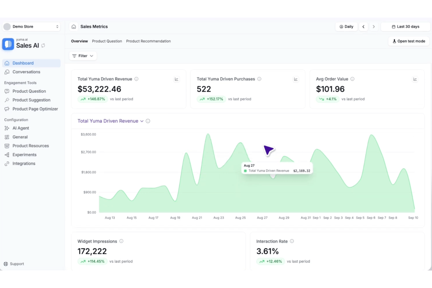 Yuma Sales AI-dashboard met statistieken voor omzet, aankopen en orderwaarde.