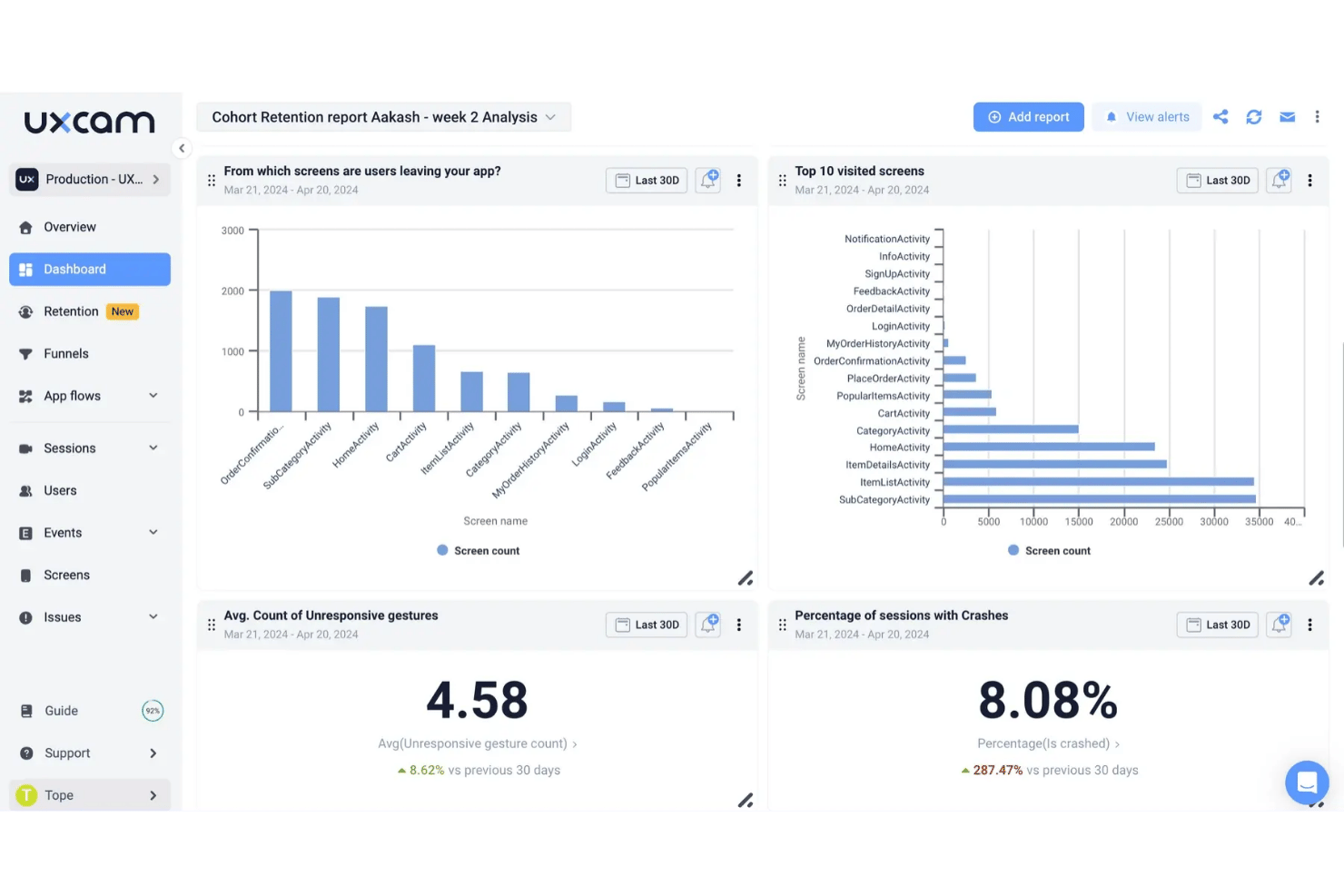 UXCam dashboard showing screen exit rates, top visited screens, crash percentage, and unresponsive gestures.