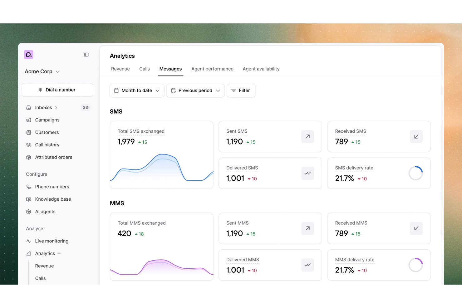 Analytics dashboard showing SMS and MMS metrics including sent, received, and delivery rates.