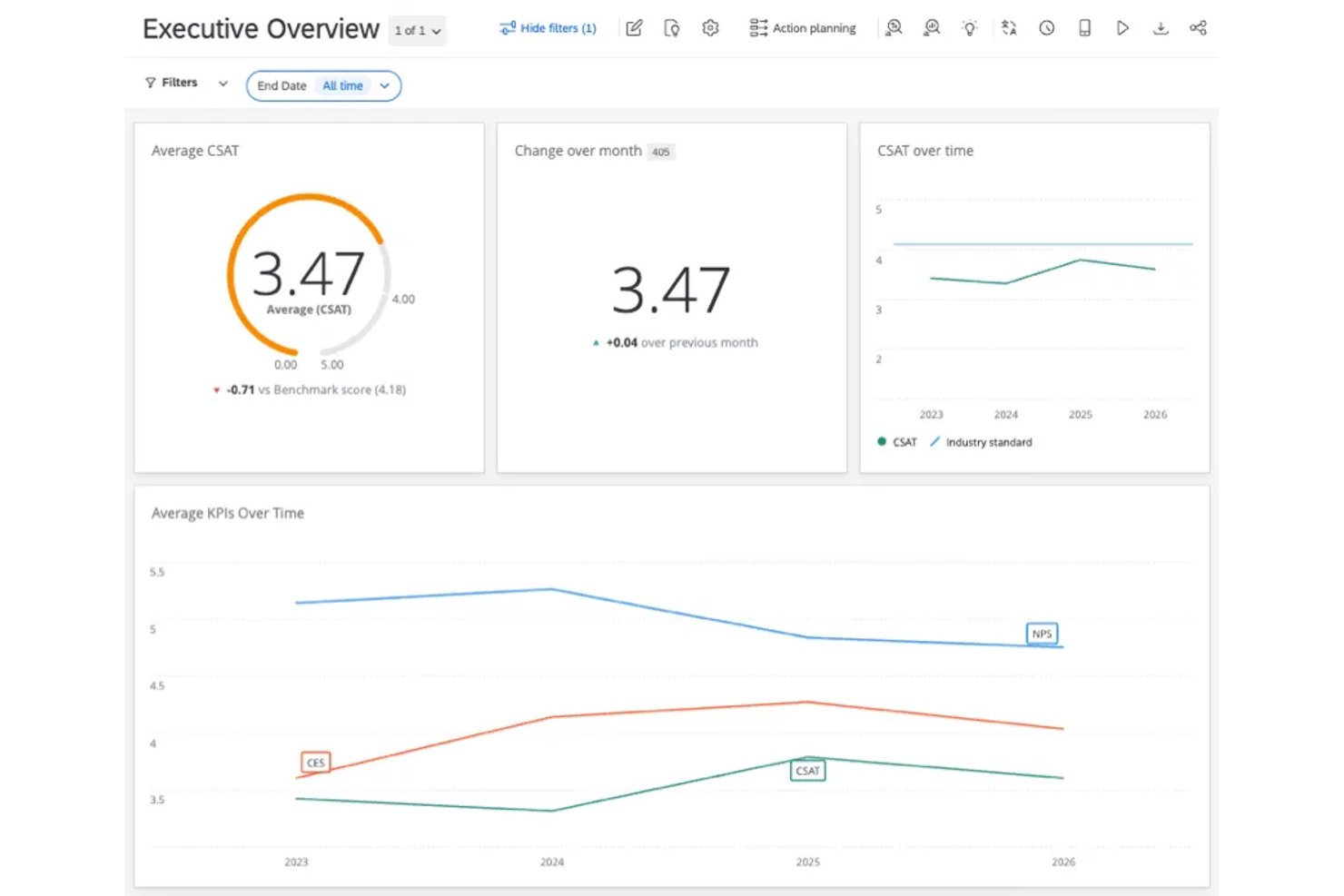 Qualtrics CustomerXM Executive Overview dashboard showing CSAT, NPS, and CES KPI trends from 2023 to 2026.