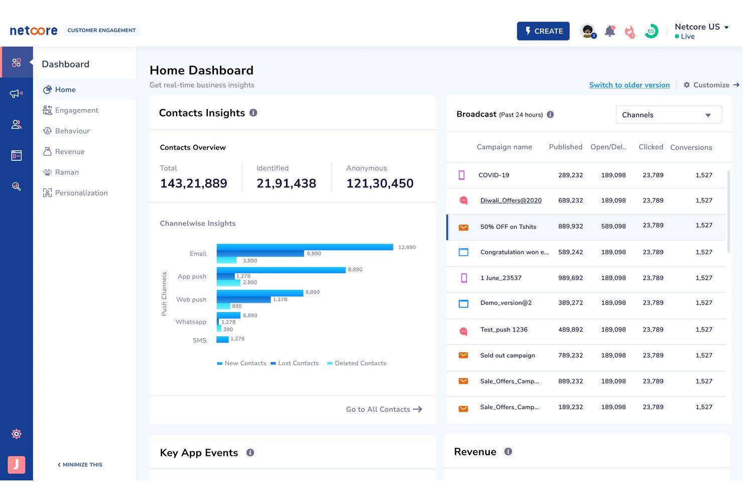 Cruscotto iniziale di Netcore Cloud con informazioni sui contatti, statistiche dei canali e campagne di diffusione.