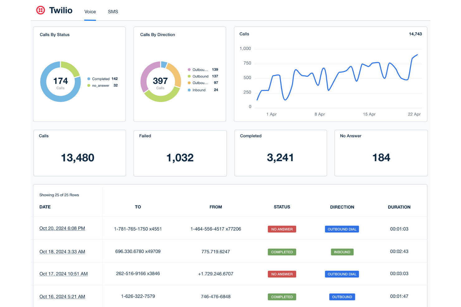 Twilio screenshot - I 10 migliori software di coinvolgimento dei clienti basati sull’IA nel 2026