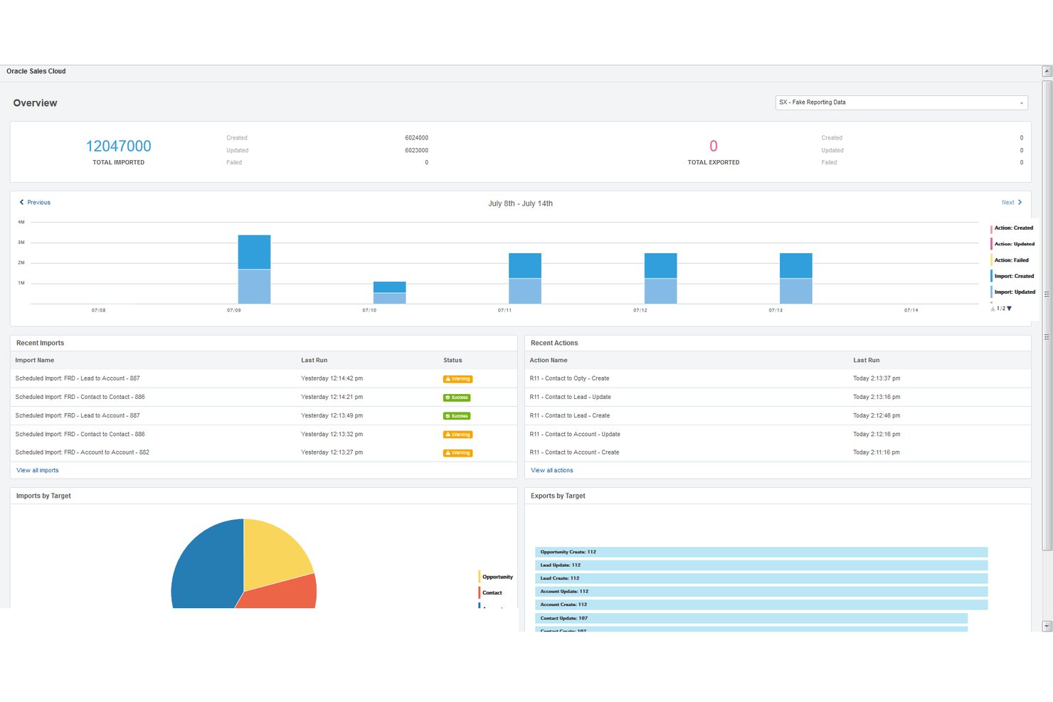 Oracle Sales Cloud overview dashboard showing import stats, charts, and recent actions.