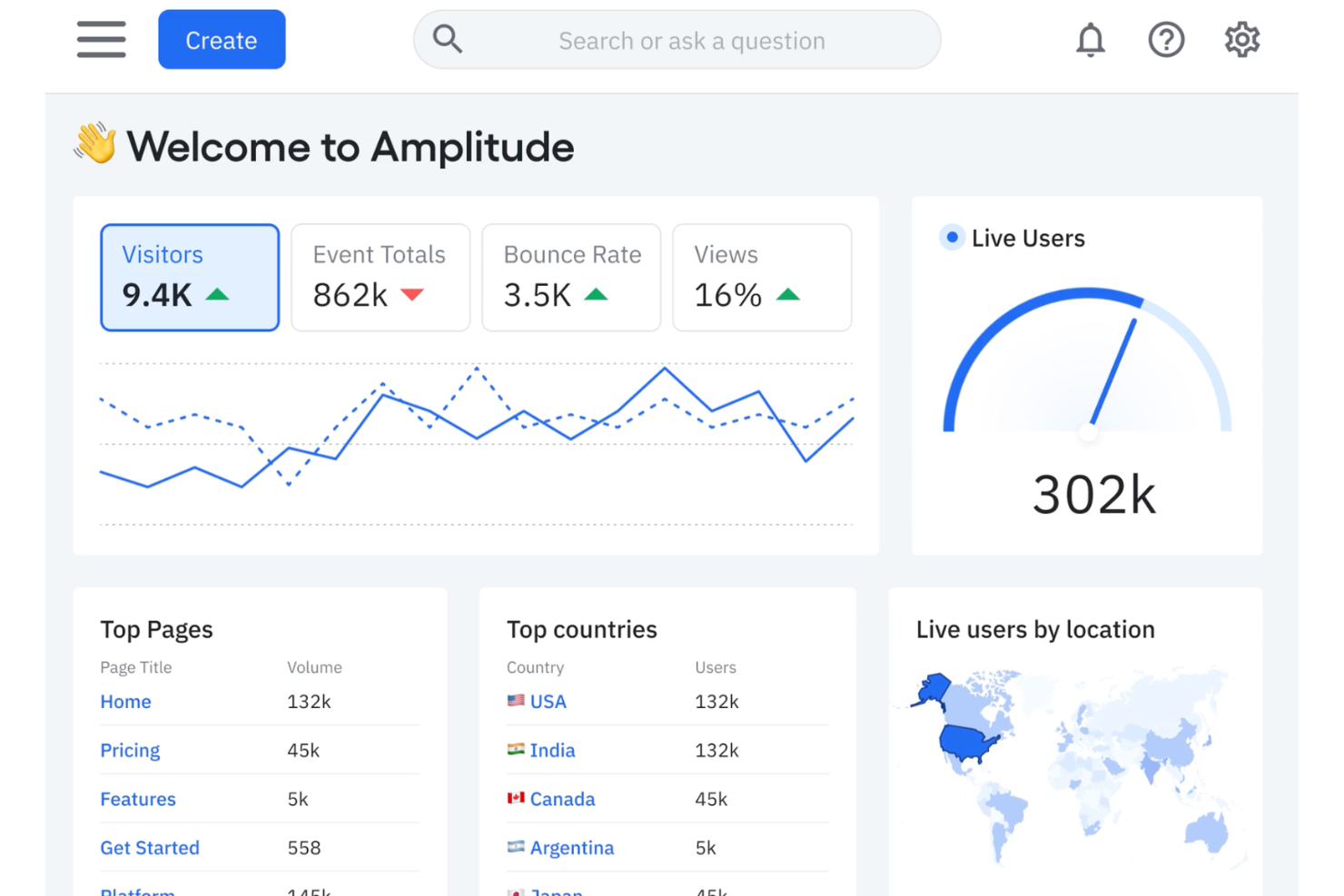 Amplitude screenshot - 10 mejores herramientas de analítica de producto para rastrear el comportamiento en 2026