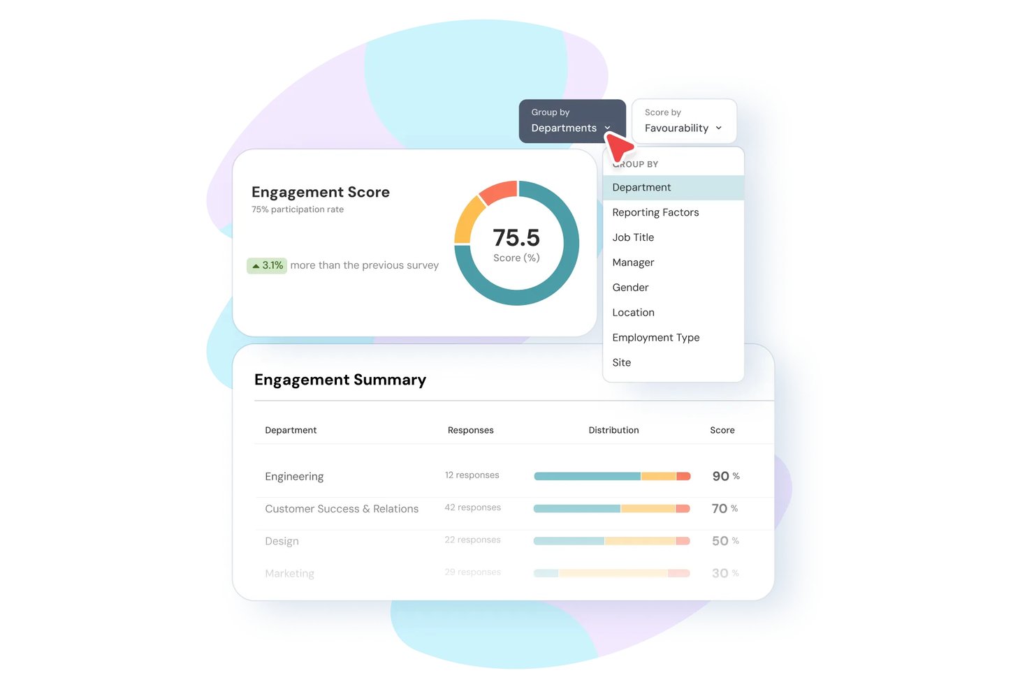 ThriveSparrow engagement score dashboard showing 75.5% with department breakdown summary.