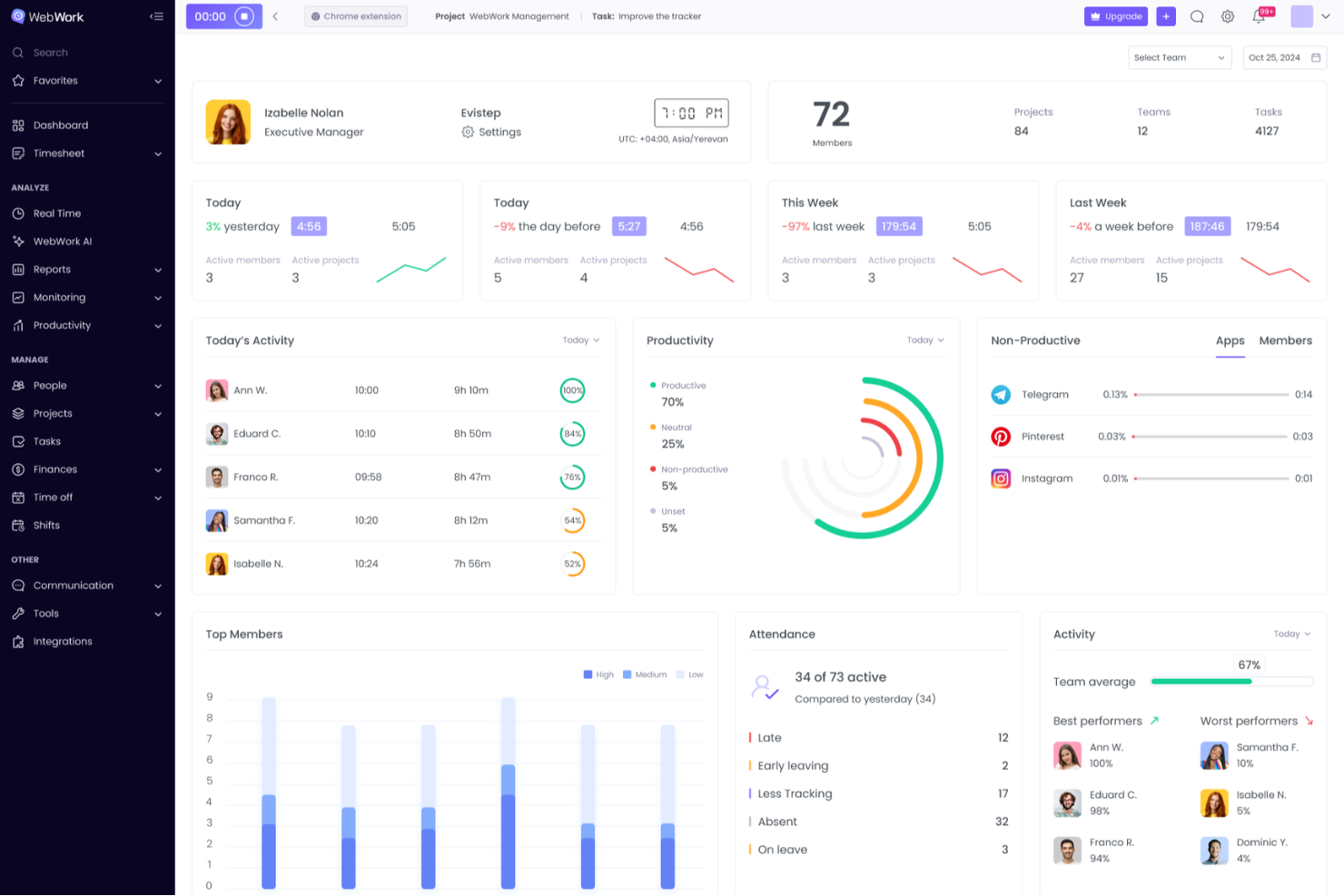WebWork Time Tracker-kontrolpanel, der viser produktivitetsstatistikker, fremmøde og målinger af teamets aktivitet.