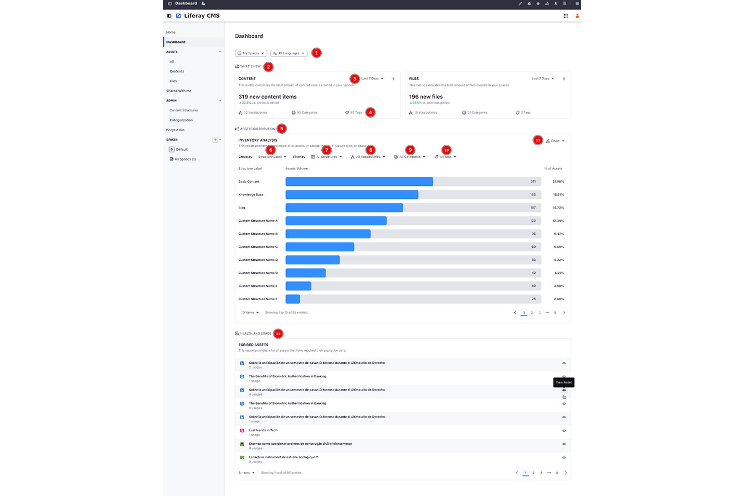 Liferay CMS-instrumentpanel som visar innehållsstatistik, filantal och diagram över tillgångsfördelning.