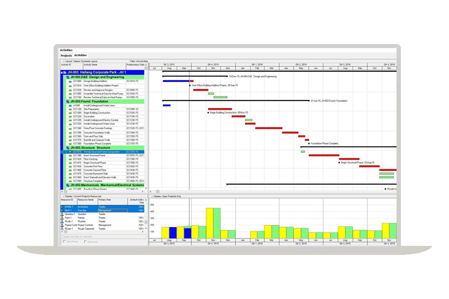 Oracle Primavera P6 Gantt chart with resource histogram and activity list.