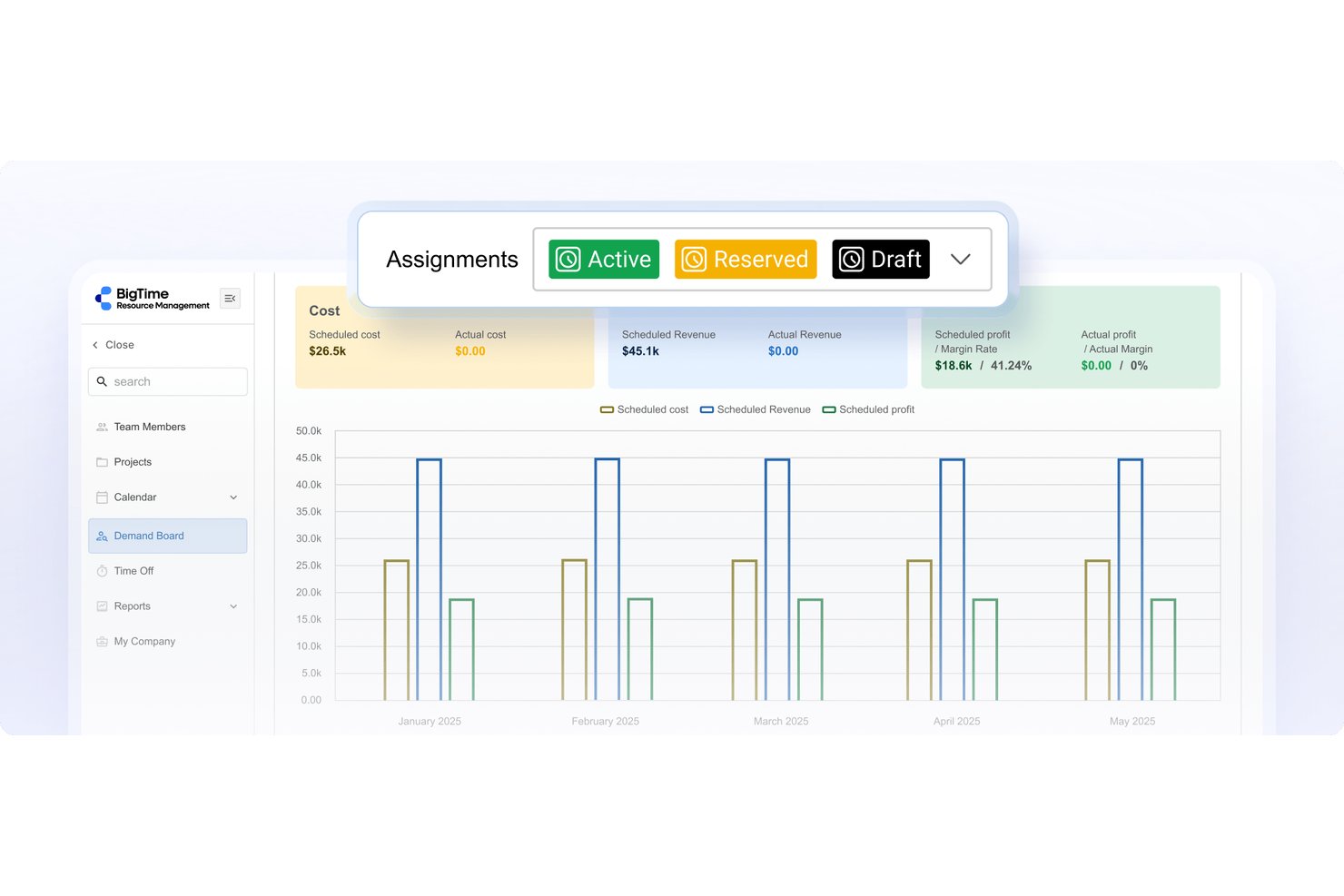BigTime dashboard showing assignment cost, revenue, and profit bar charts by month.