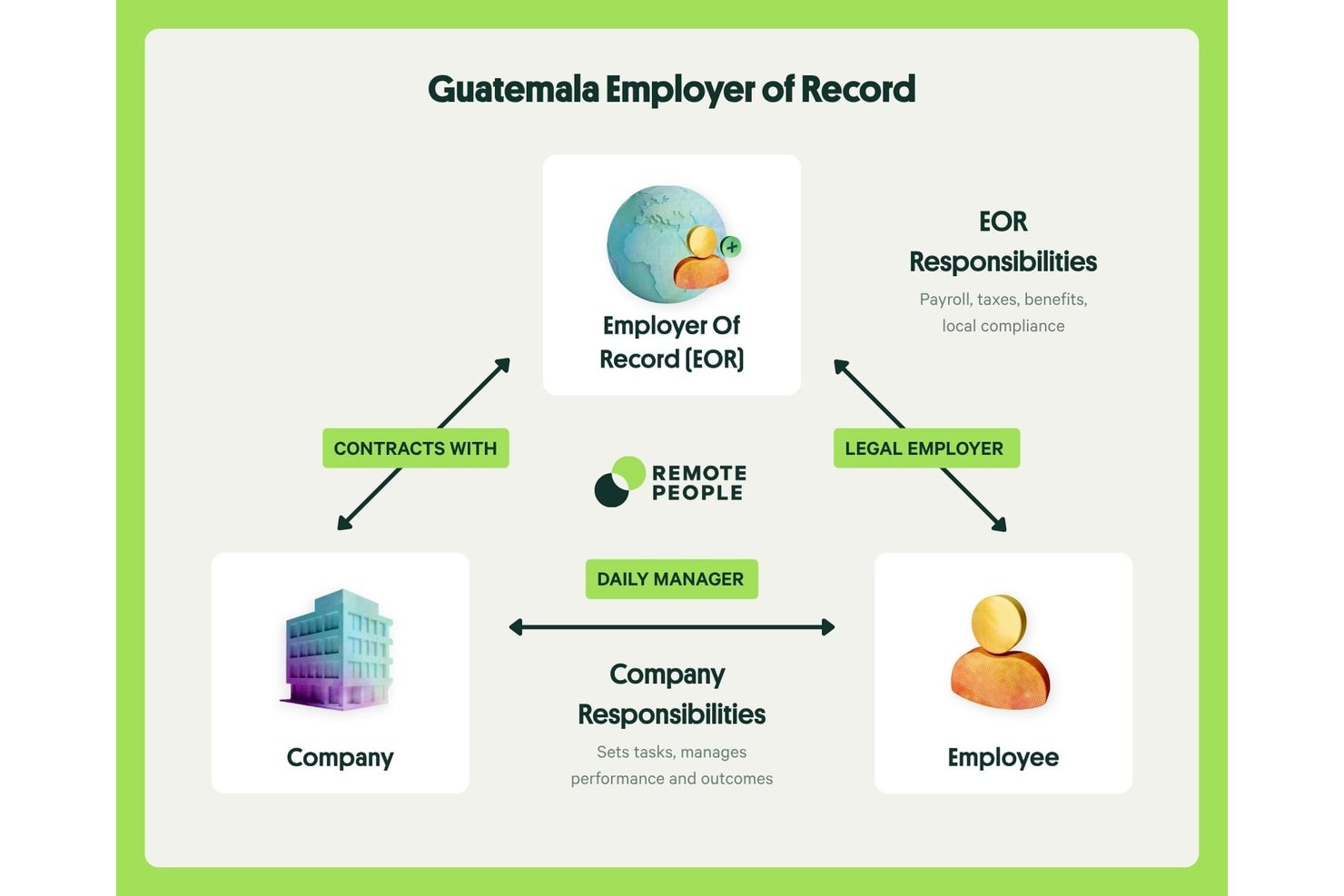 Diagramme illustrant les relations entre l’employeur officiel, l’entreprise et l’employé au Guatemala.