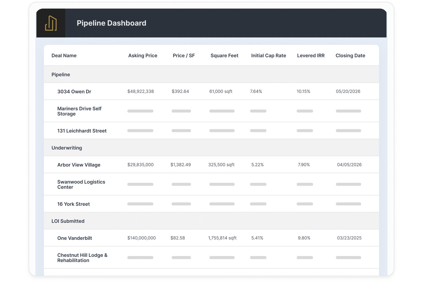 DealPath Pipeline Dashboard table listing deals under Pipeline, Underwriting and LOI Submitted stages, with columns for asking price, price per square foot, square feet, initial cap rate, levered IRR and closing date.