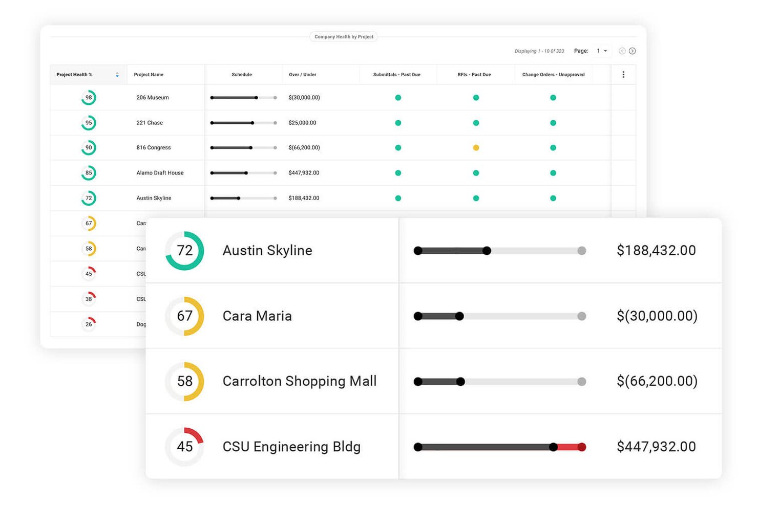 Procore dashboard showing project health scores, schedules, and budget statuses.