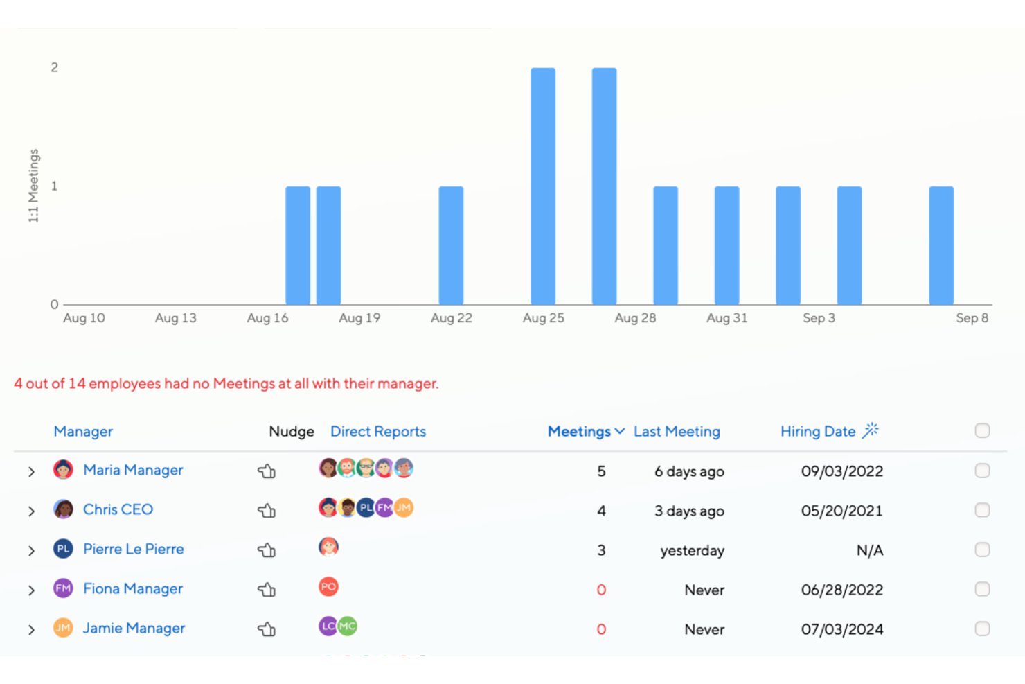 Bar chart of 1:1 meetings and manager table showing meeting counts and last meeting dates.