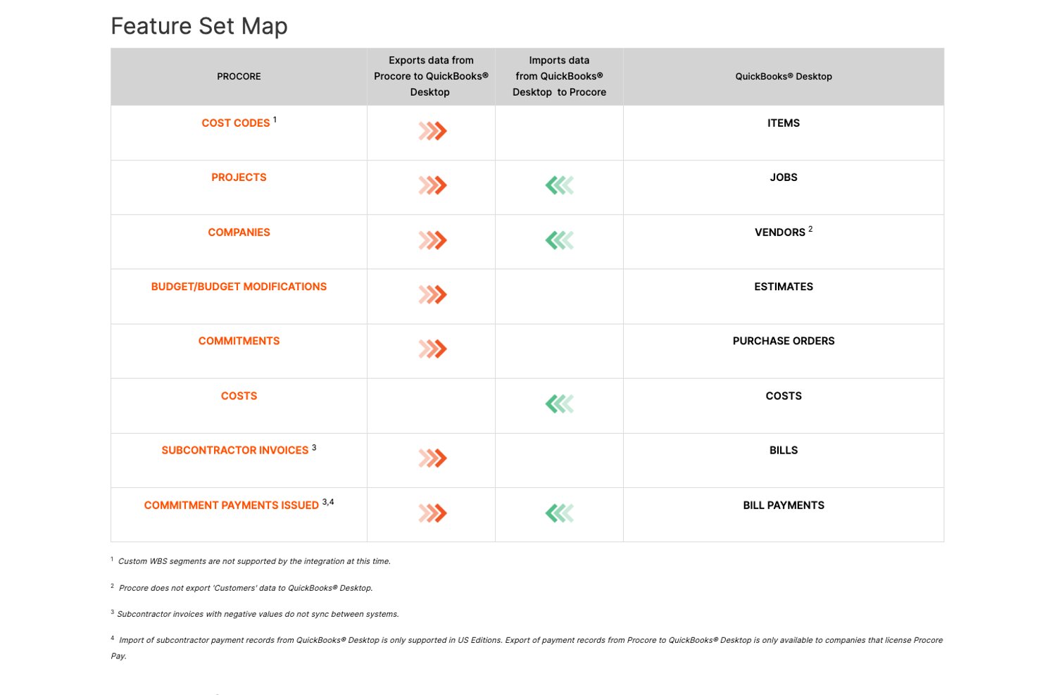 Funktionskarta som visar datasynkronisering mellan integreringarna Procore och QuickBooks Desktop.