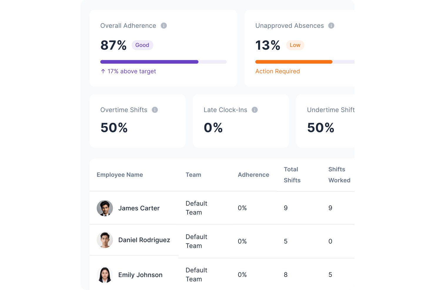 Modge dashboard showing 87% adherence, unapproved absences, and employee shift data.