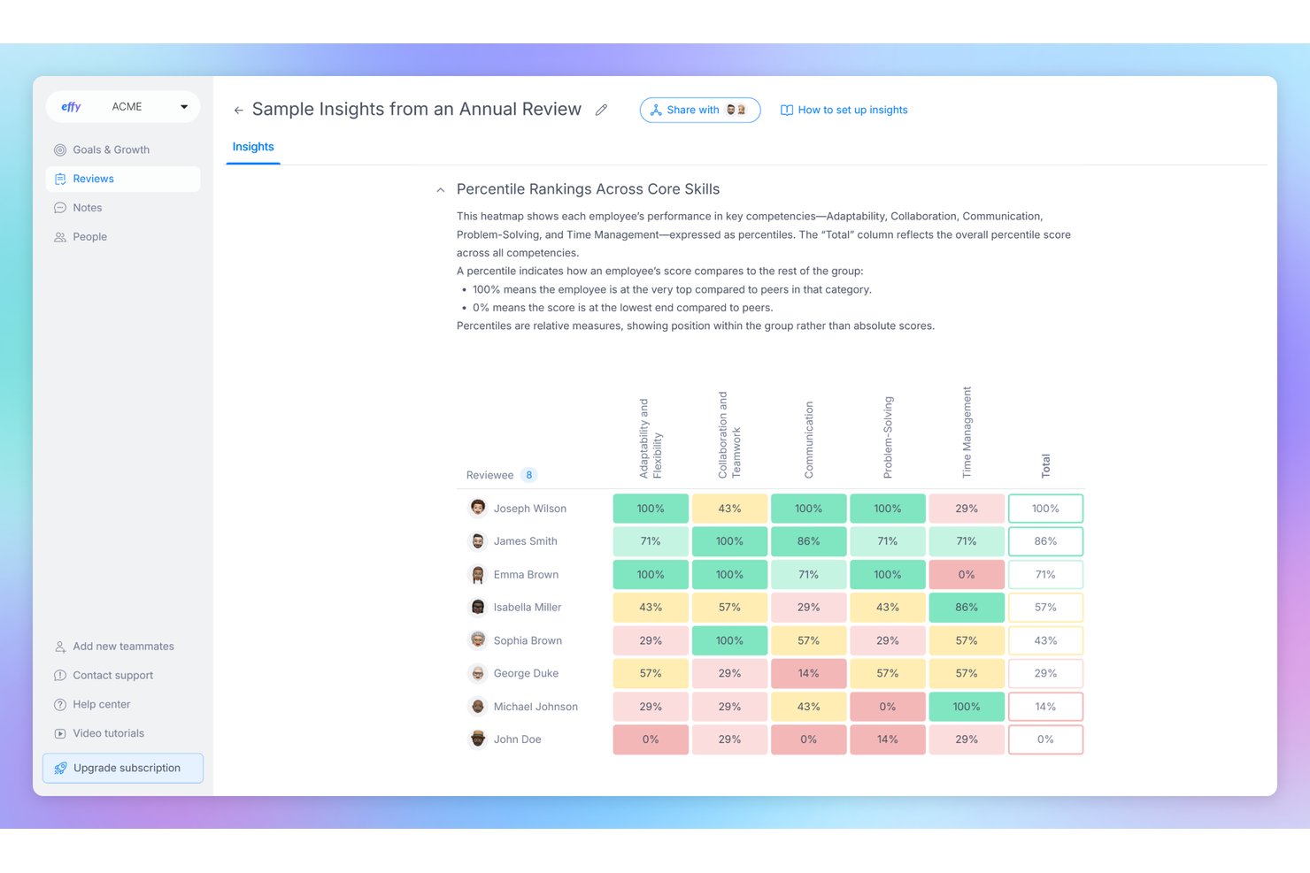 Effy-AI-Heatmap mit Perzentilbewertungen für fünf zentrale Fähigkeiten von acht Mitarbeitenden.