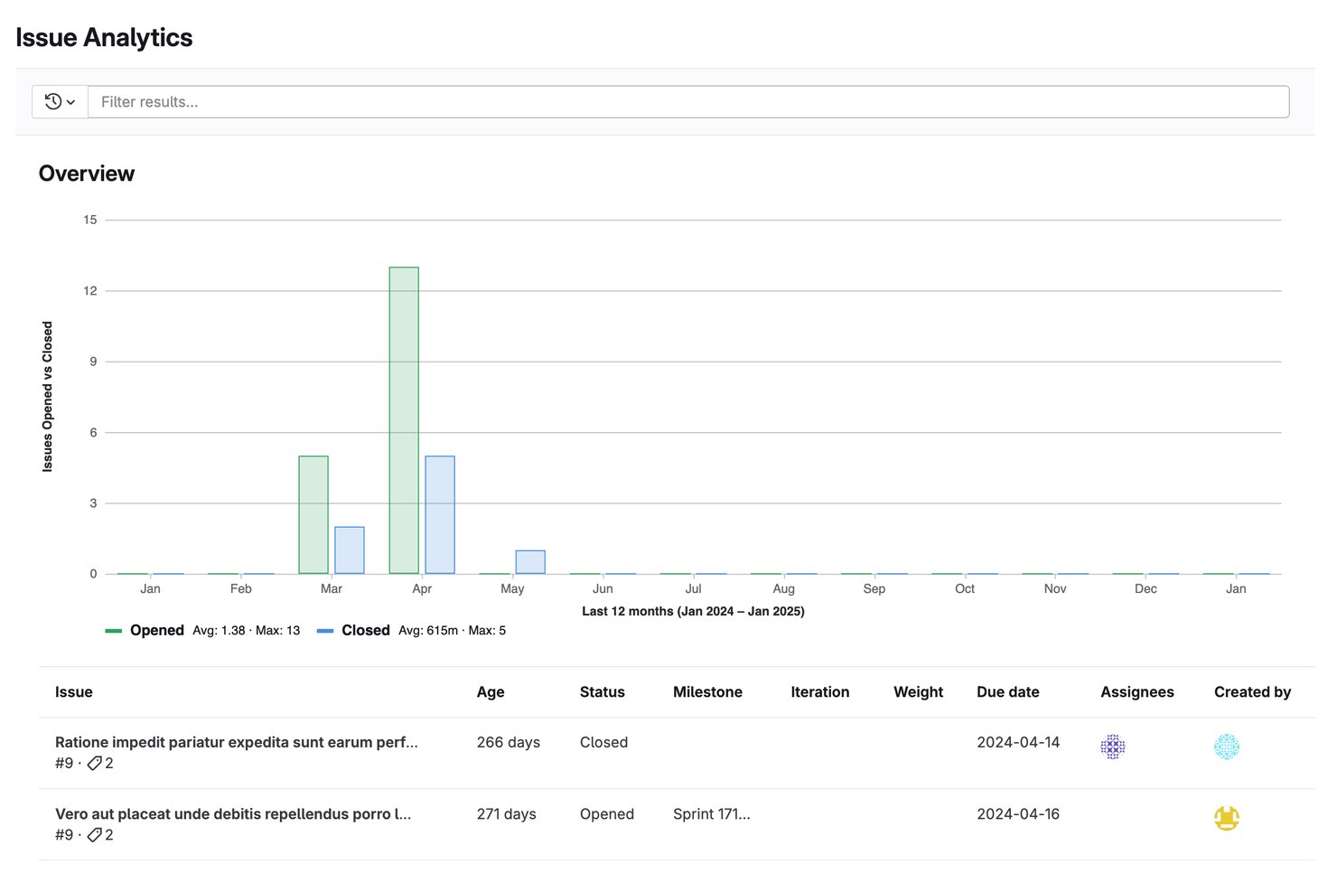 GitLab Issue Analytics bar chart showing opened and closed issues over 12 months.