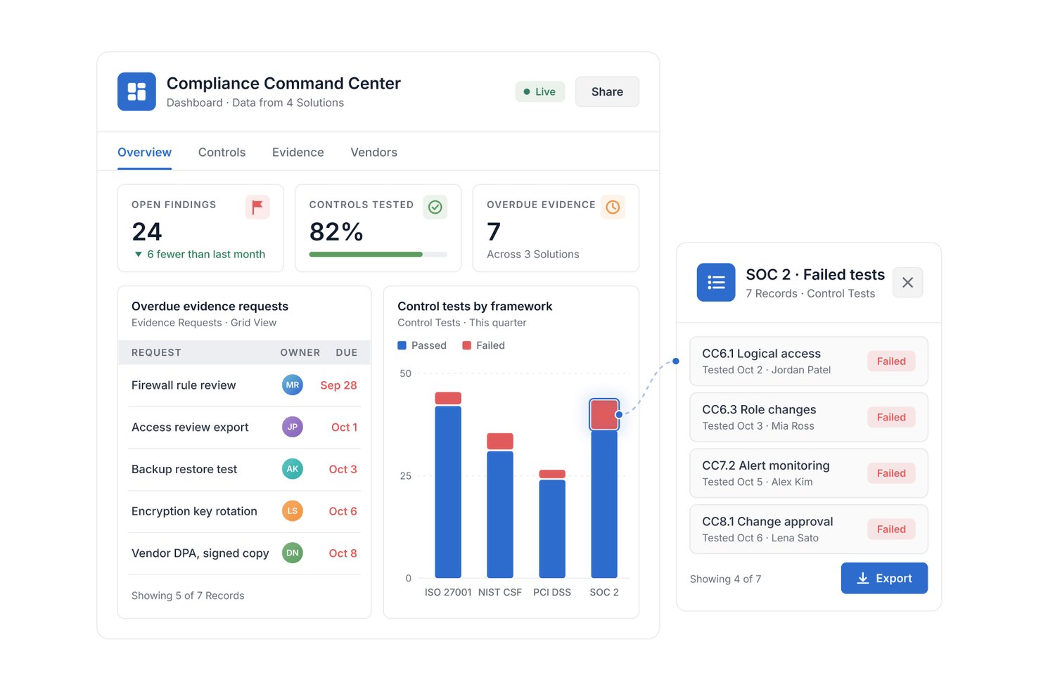 SmartSuite Compliance Command Center dashboard showing findings, controls tested, and overdue evidence.