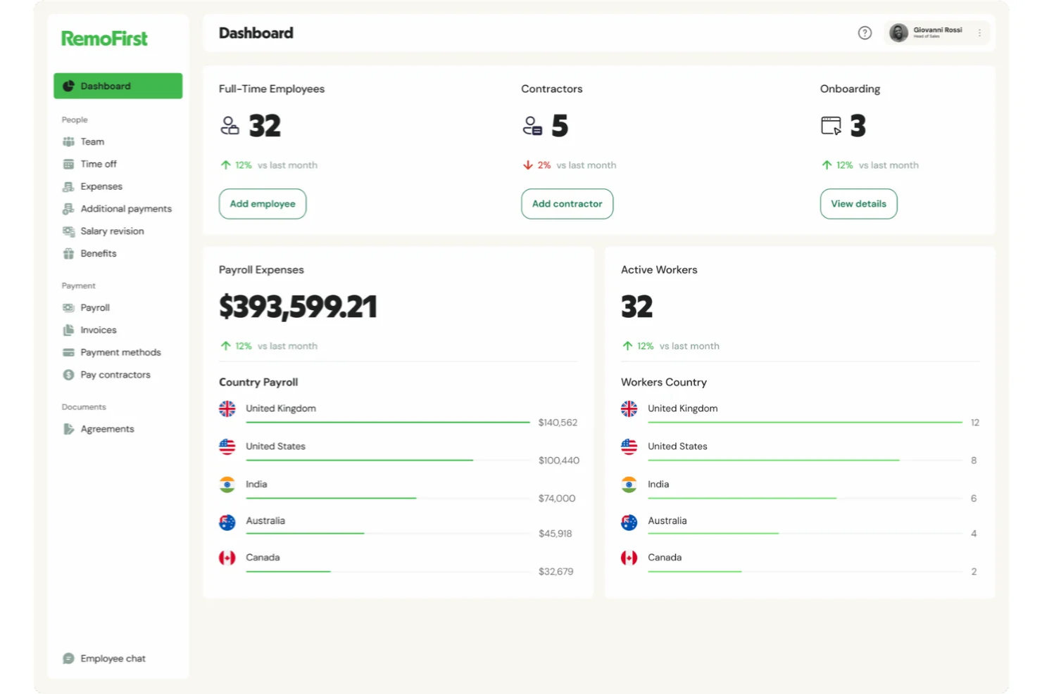 RemoFirst-Übersicht mit Mitarbeitern, Auftragnehmern, Lohnkosten und Mitarbeitern nach Ländern.