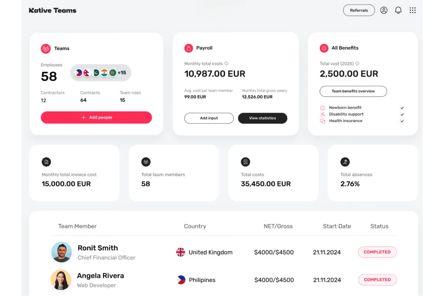 Dashboard di Native Teams con una panoramica dei costi delle buste paga, dei membri del team e dei benefit.