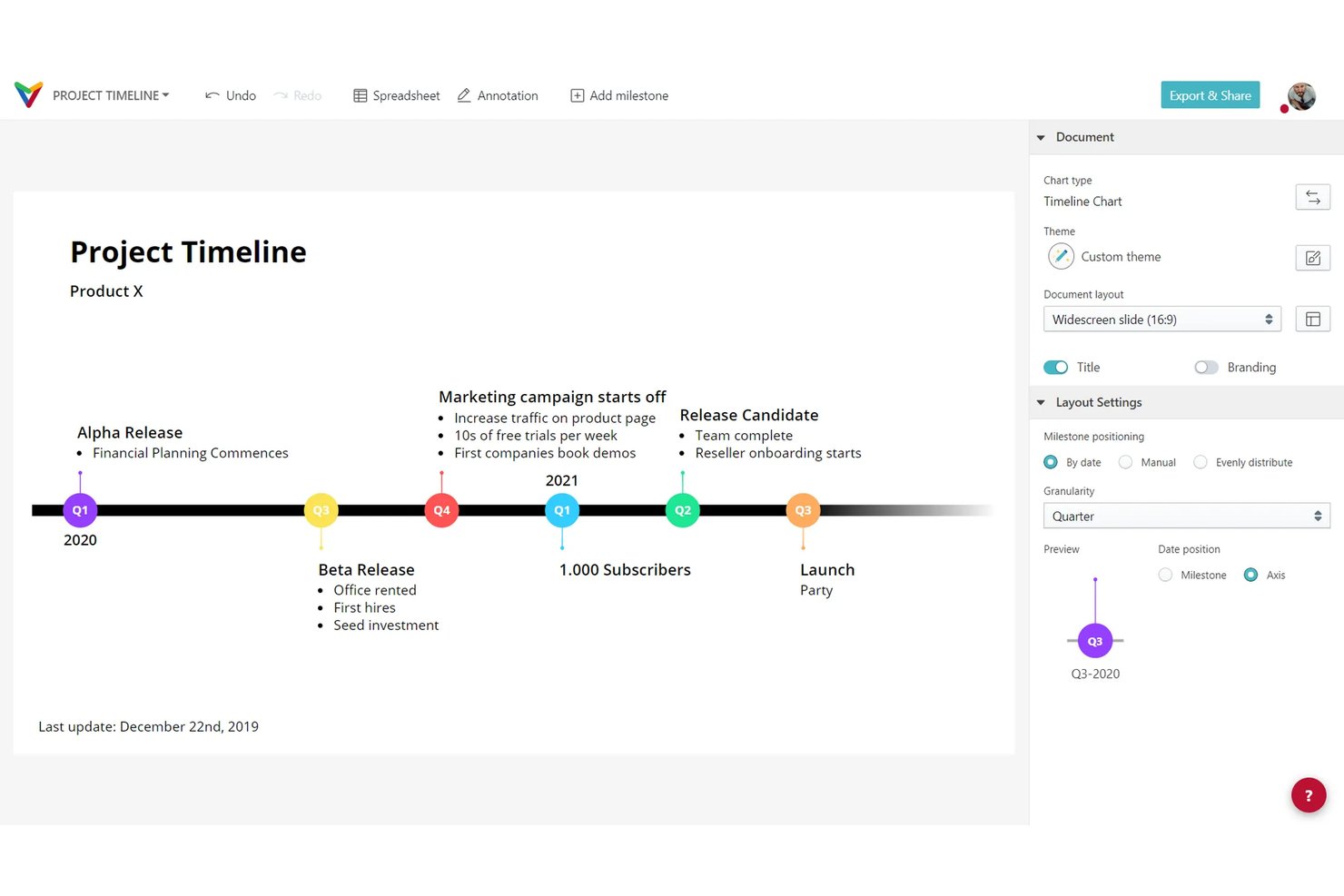 Vizzlos projekttidslinjediagram visar milstolpar från 2020 till tredje kvartalet 2021.