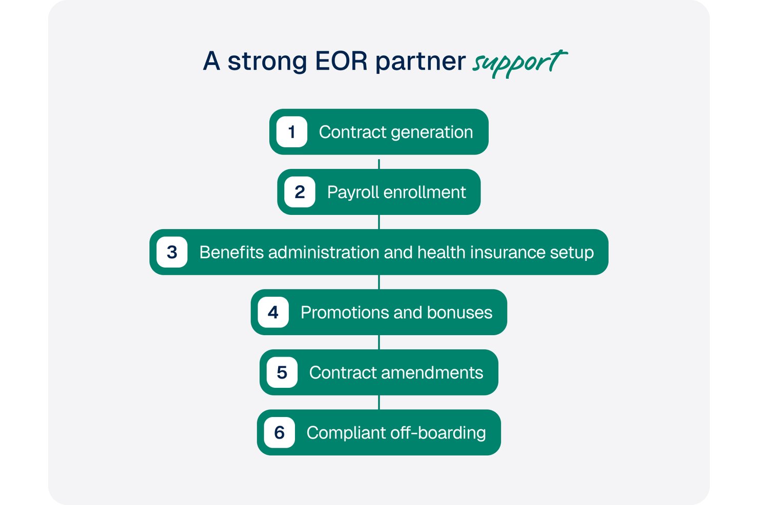 Flowchart showing 6 EOR partner support steps from contract to off-boarding.