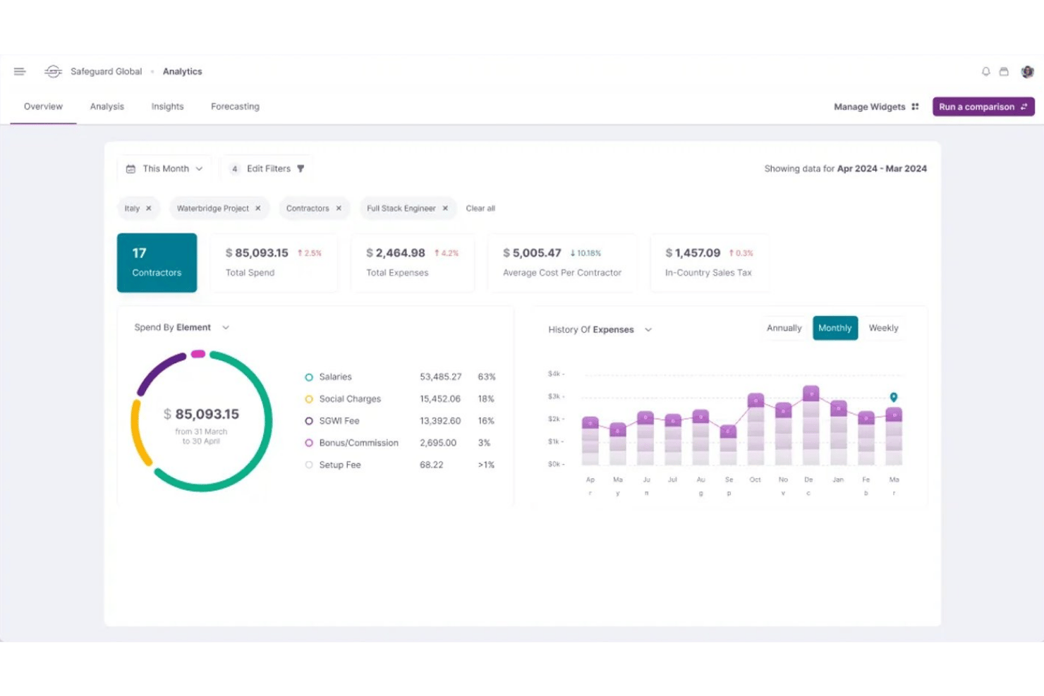 Analytics dashboard showing contractor spend breakdown and monthly expense history charts.