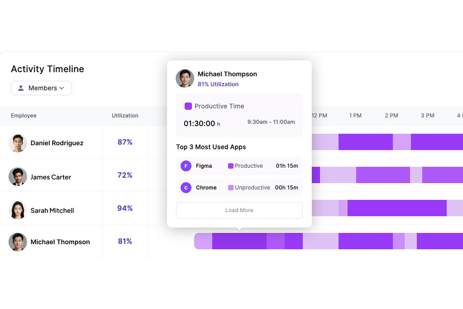Activity timeline dashboard showing employee utilization rates and app usage popup.