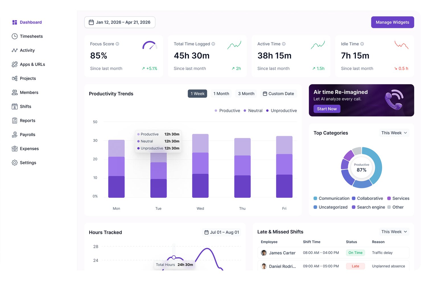 Modge workforce dashboard showing productivity trends, focus score, and shift tracking.