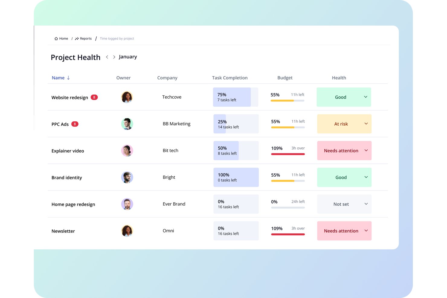 Teamwork.com project health dashboard showing task completion, budget, and health status for six projects.