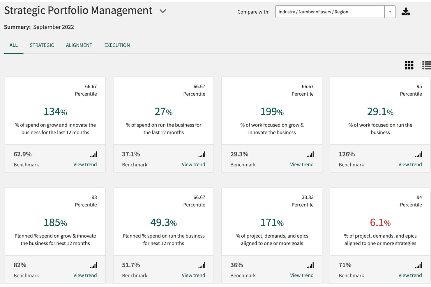 ServiceNow SPM dashboard showing eight KPI cards with percentiles and benchmarks.