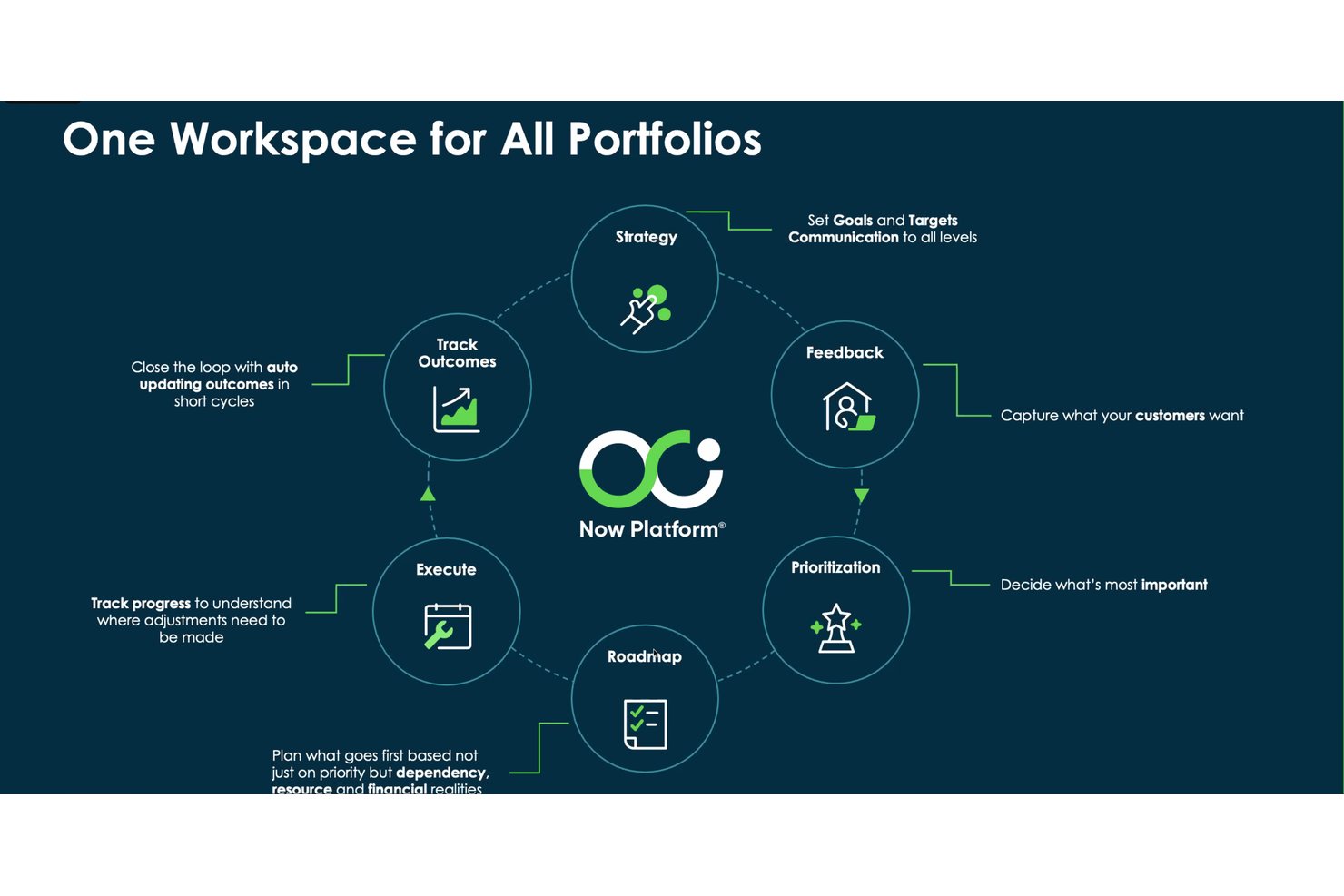 Circular diagram showing six portfolio management stages around the Now Platform logo.