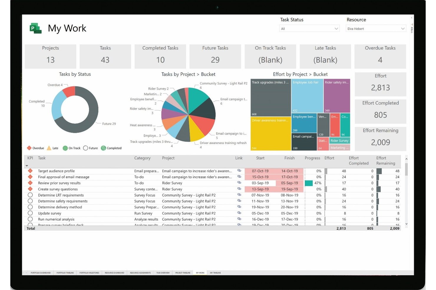 Dashboard Il mio lavoro di Microsoft Project che mostra lo stato delle attività, le metriche dell'impegno e i grafici del progetto.