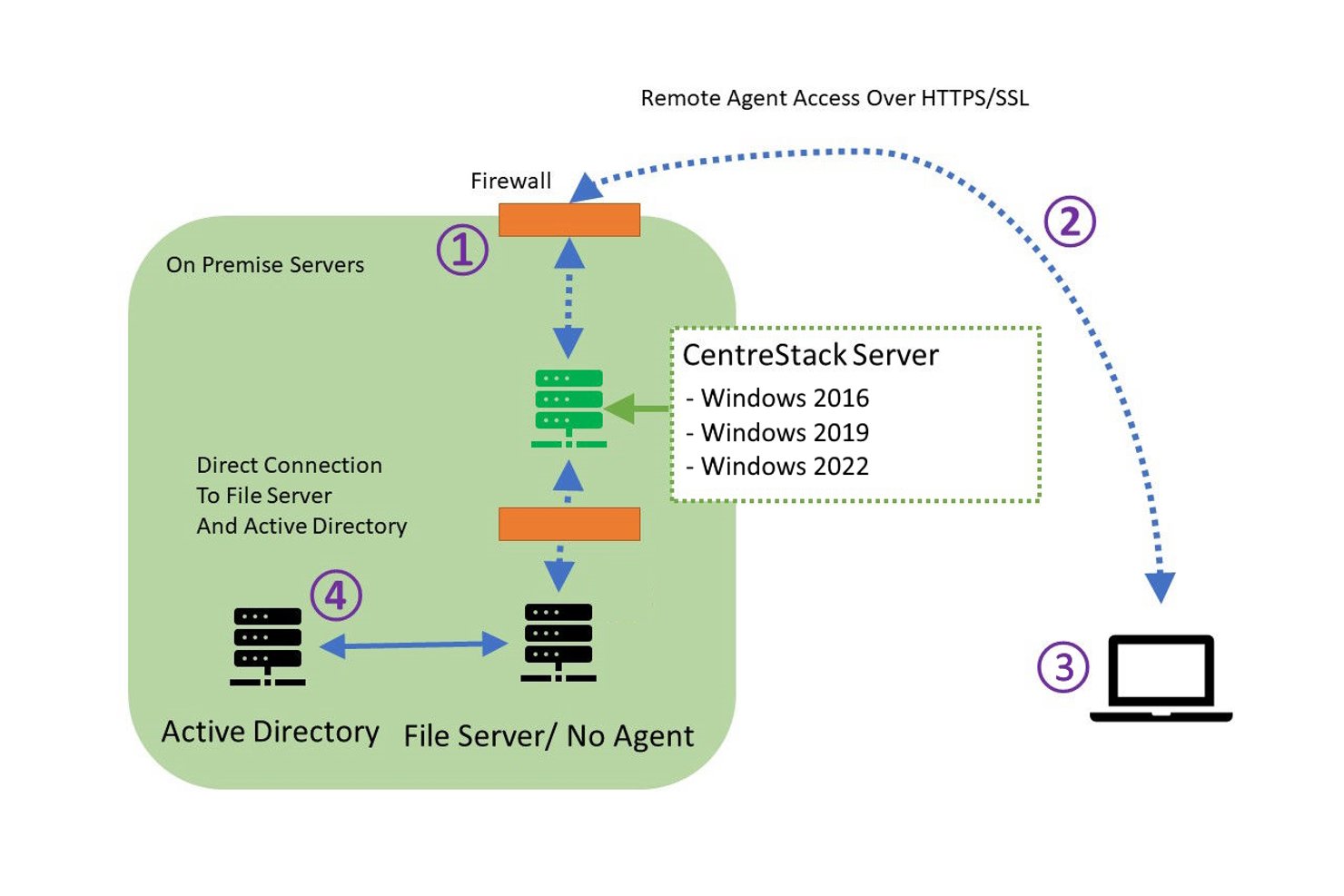 Diagram showing CentreStack remote access architecture with firewall, Active Directory, and file server.