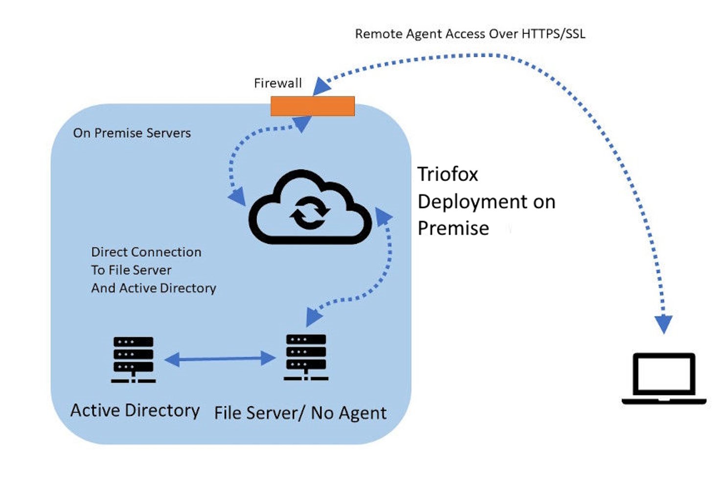 Diagram showing Triofox on-premise deployment with firewall and remote HTTPS access.