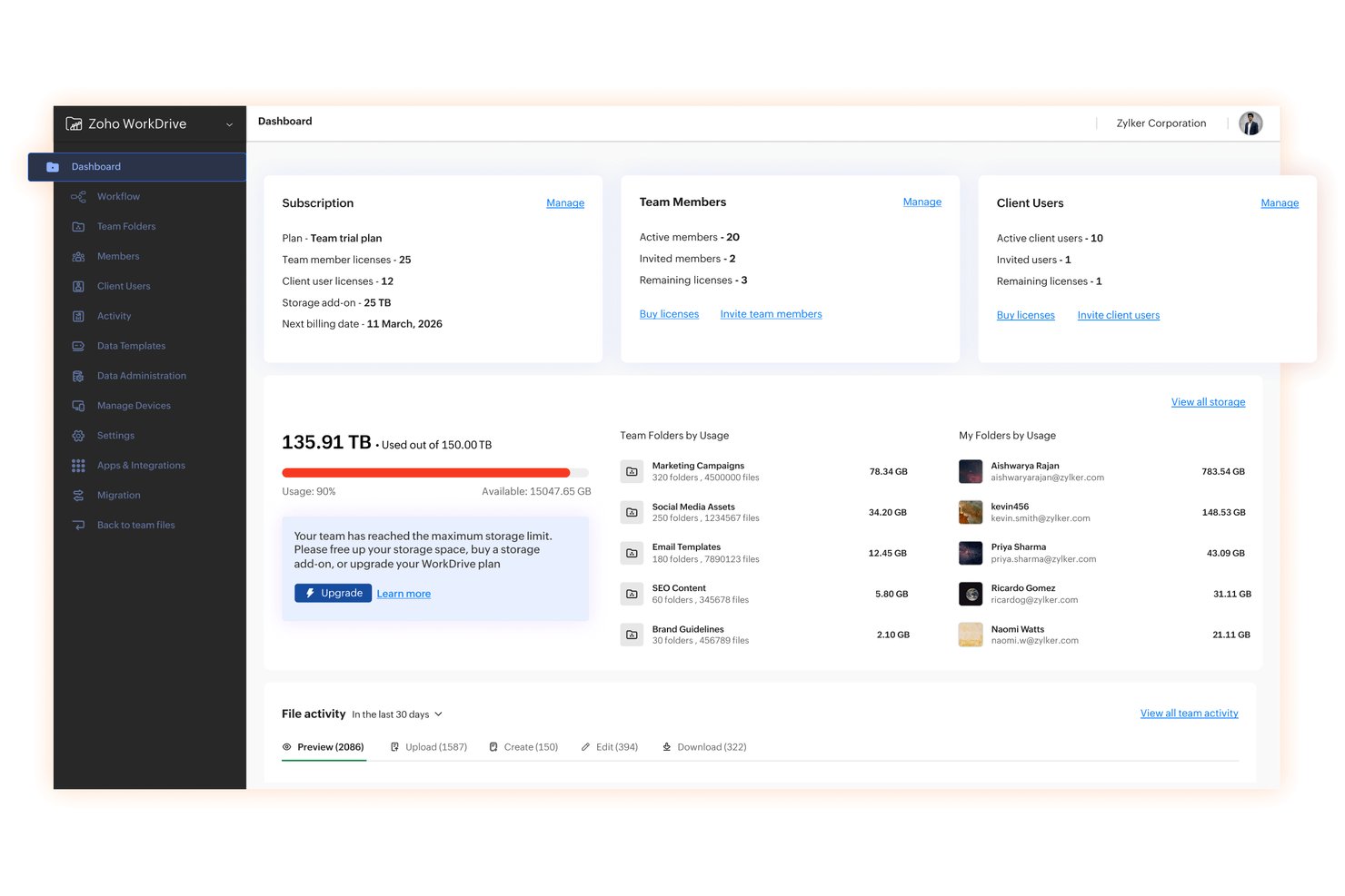 Zoho WorkDriven ylläpitokoontinäyttö, jossa näkyvät tallennustilan käyttö, tiimin jäsenet ja kansiotilastot.