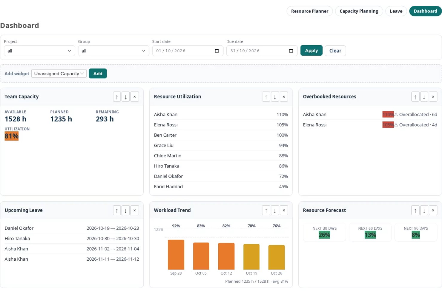 Redmine dashboard showing team capacity, resource utilization, workload trend, and forecast widgets.