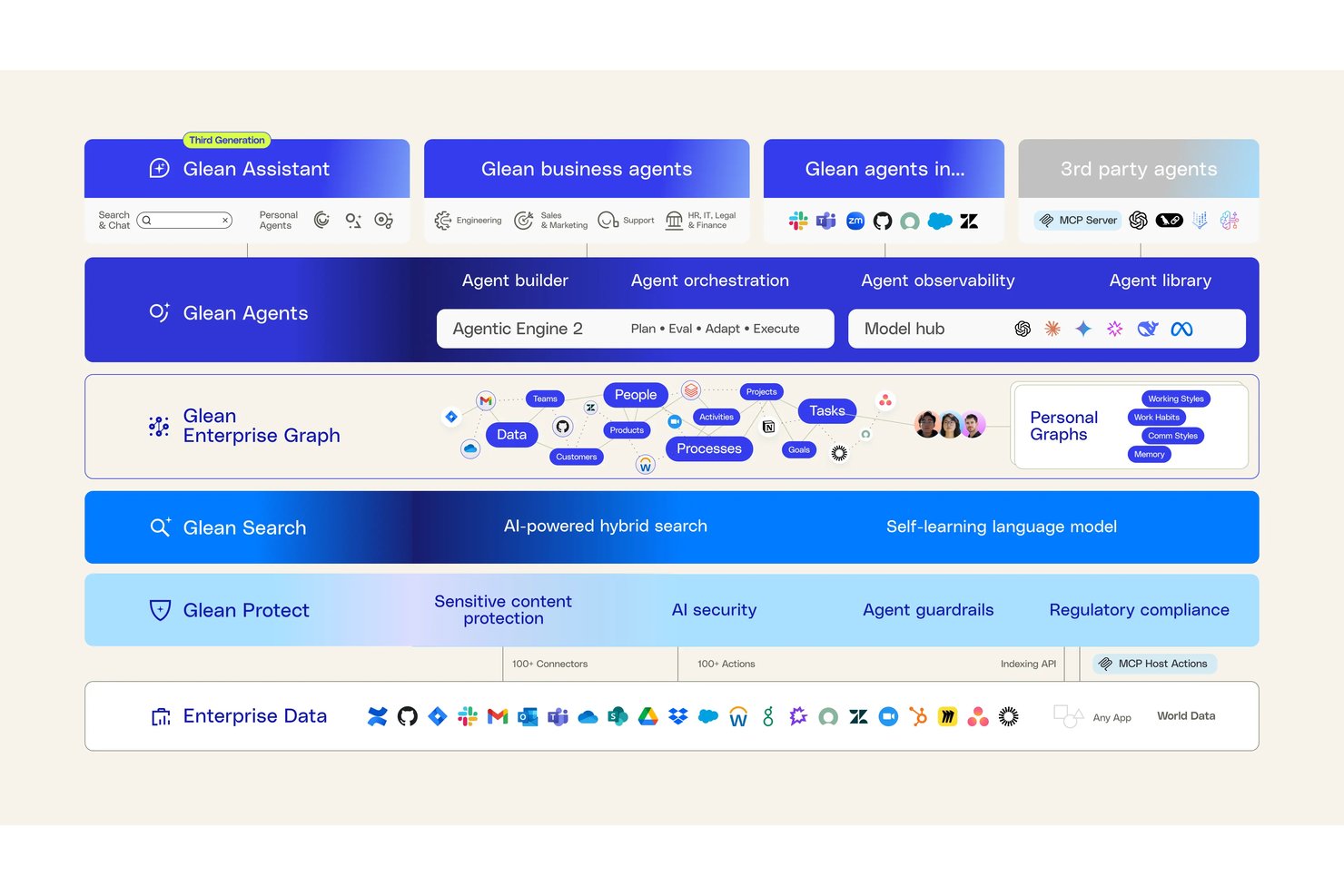Glean Work AI platform architecture diagram showing agents, search, and enterprise data layers.