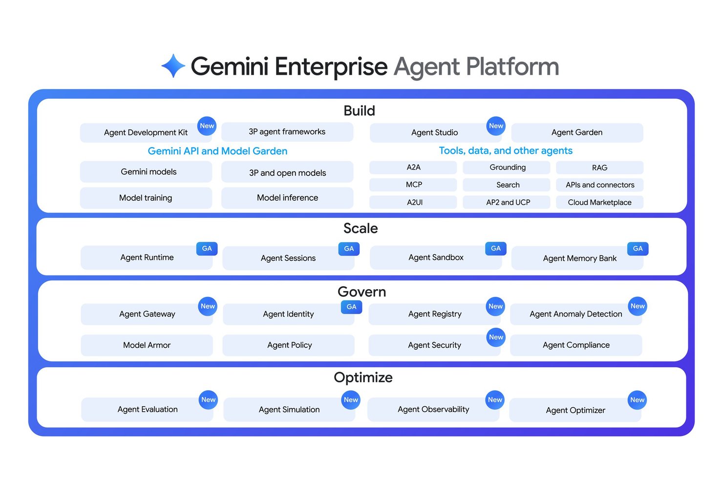 Diagramma della piattaforma di agenti Gemini Enterprise che mostra i livelli Crea, Scala, Governa e Ottimizza.