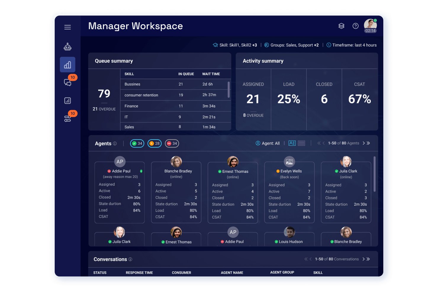 Dashboard dell'area di lavoro del responsabile di LivePerson con riepilogo della coda, stato degli agenti e metriche dell'attività.