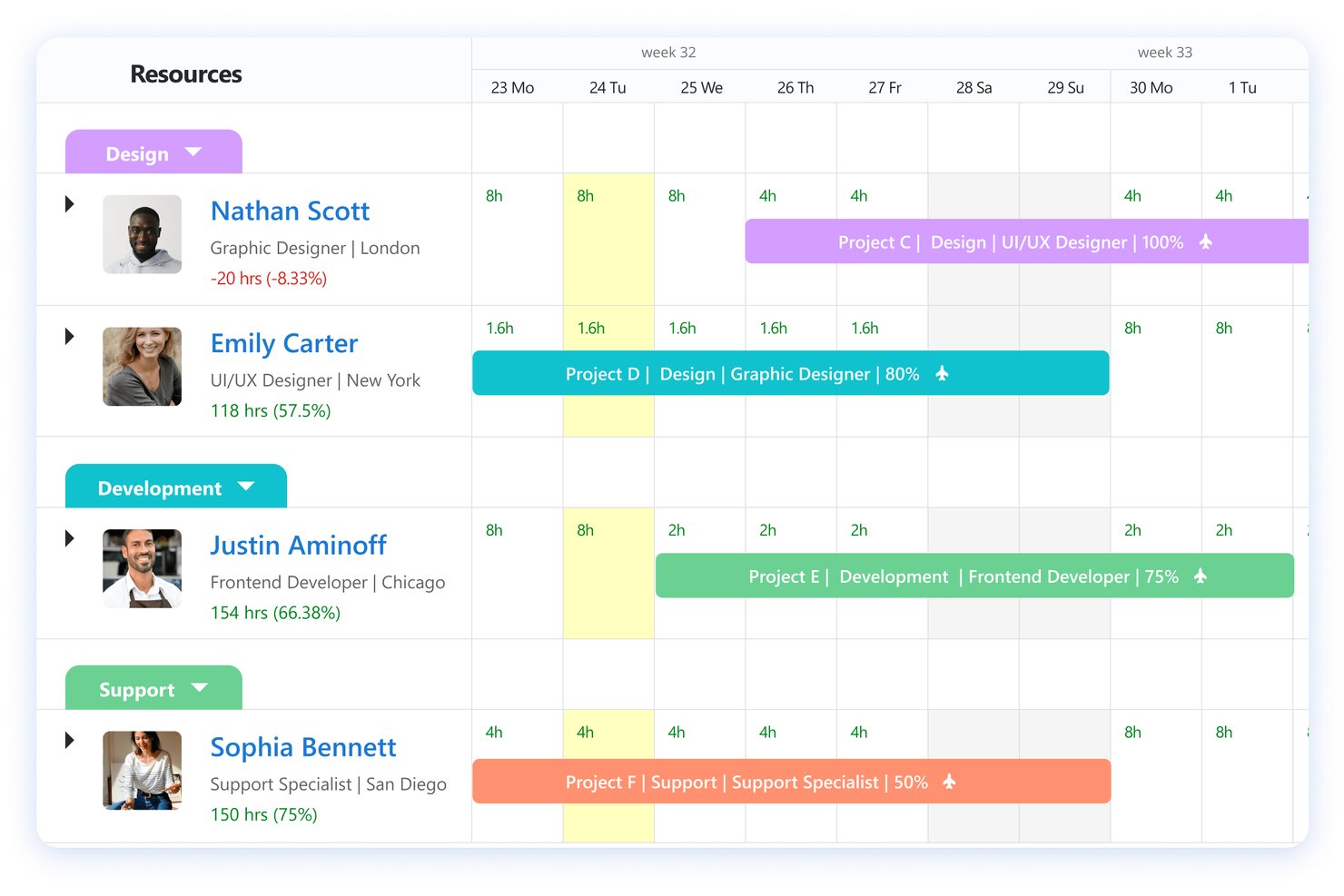 Resource scheduler showing weekly staff assignments across Design, Development, and Support teams.