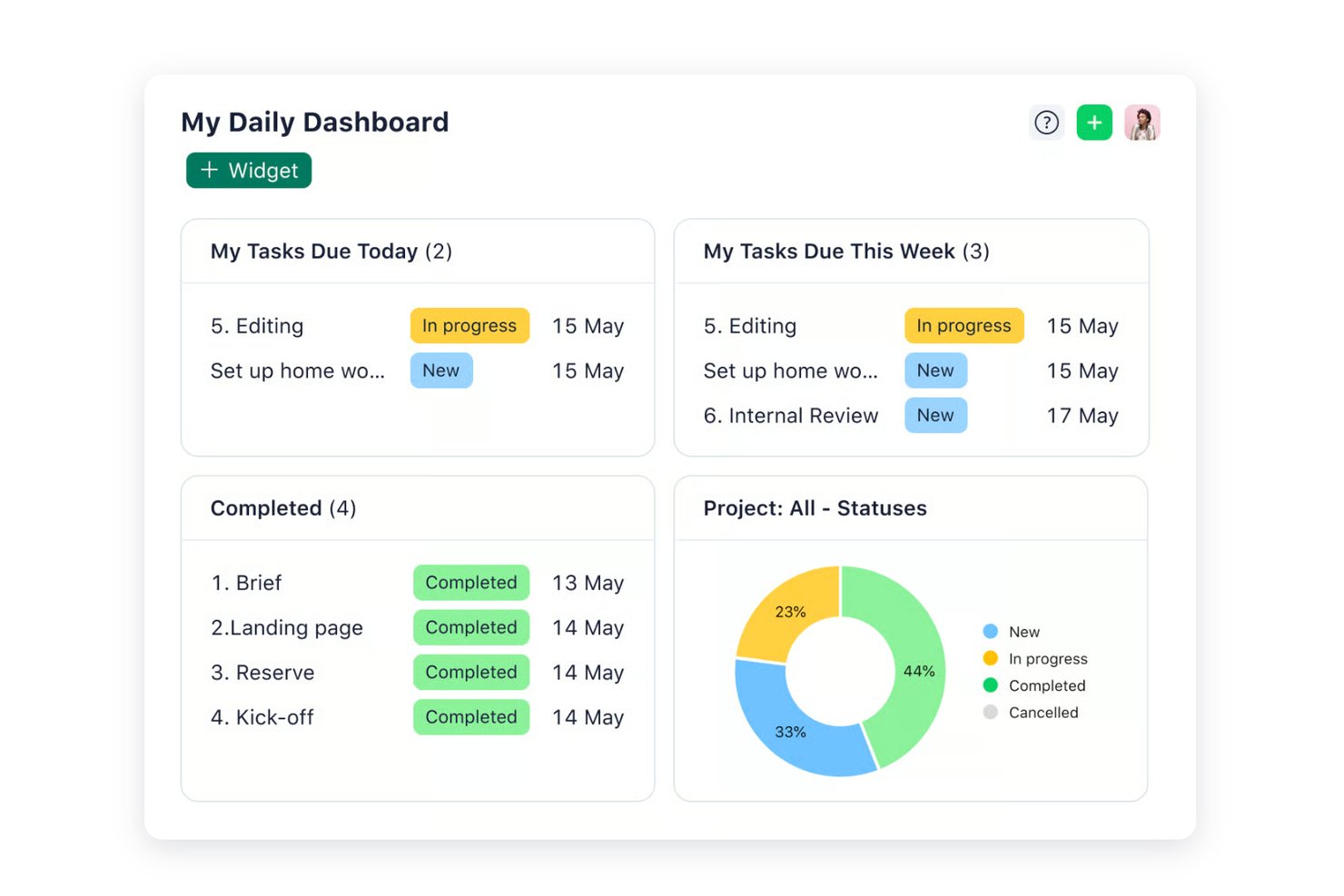 Daily dashboard showing task lists, due dates, statuses, and a donut chart.