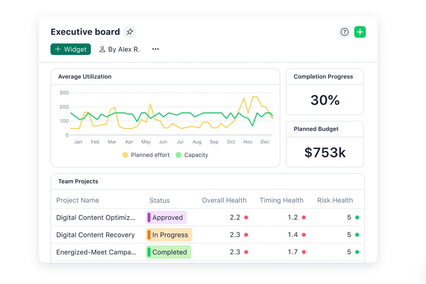 Executive board dashboard showing utilization chart, 30% completion, $753k budget, and team projects.