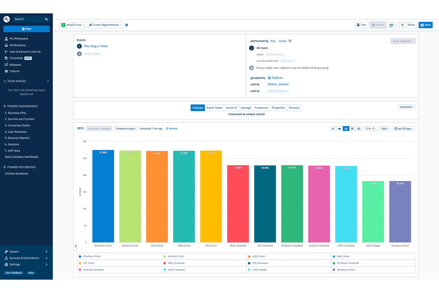 Amplitude event segmentation bar chart showing unique users by platform and referral source.